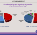 Camilo supera el 50% y consolida su liderazgo; Soledad crece, pero no le alcanza